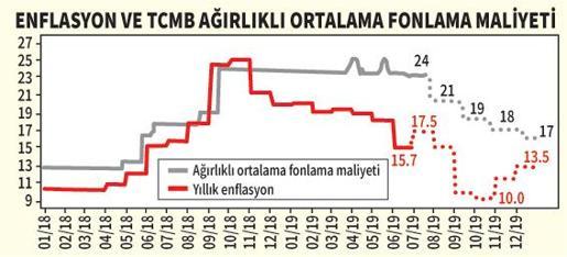 DAHA FAZLA FAİZ İNDİRİMİ GEREKİYOR