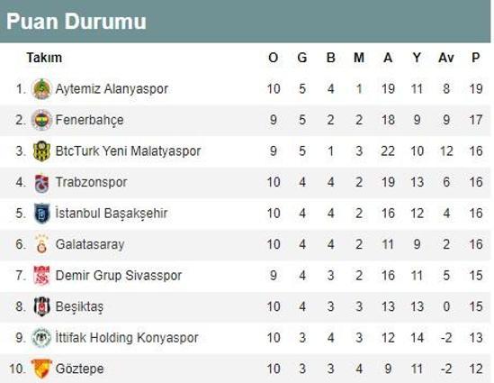 Lider Alanya puan kaybetti, zirve karıştı Fenerbahçe lider olabilir...