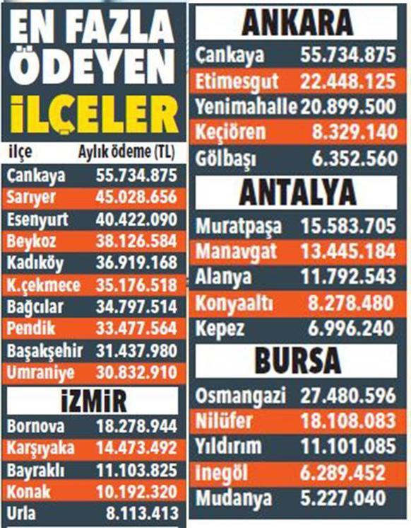 Aidat rakamları yok artık dedirtti Her ay 1.1 milyar ödeniyor...