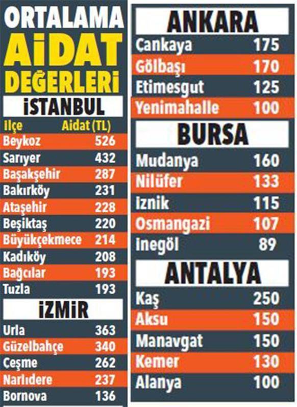 Aidat rakamları yok artık dedirtti Her ay 1.1 milyar ödeniyor...