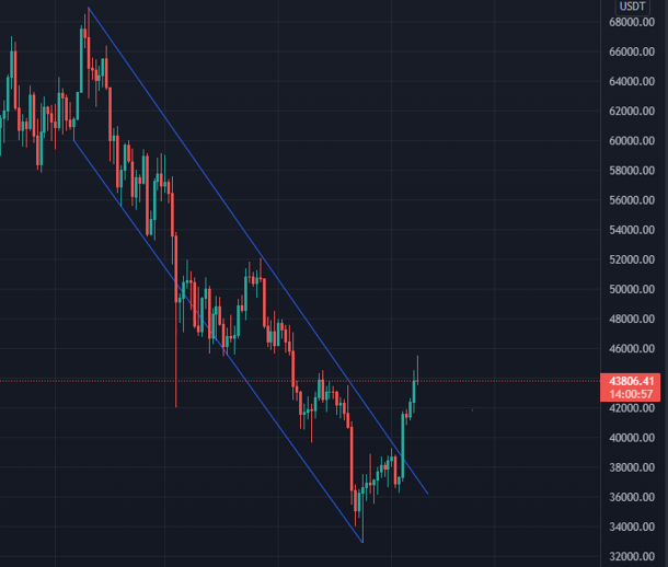 Kripto paralar uçuşa geçti