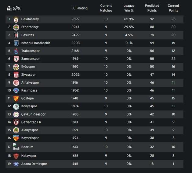 Euro Club Index, derbi sonrası Süper Lig şampiyonunu tahmin etti 92 puanla...