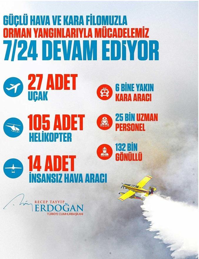 Cumhurbaşkanı Erdoğandan yangınlarla mücadele mesajı: 27 uçak, 105 helikopterle teyakkuzdayız
