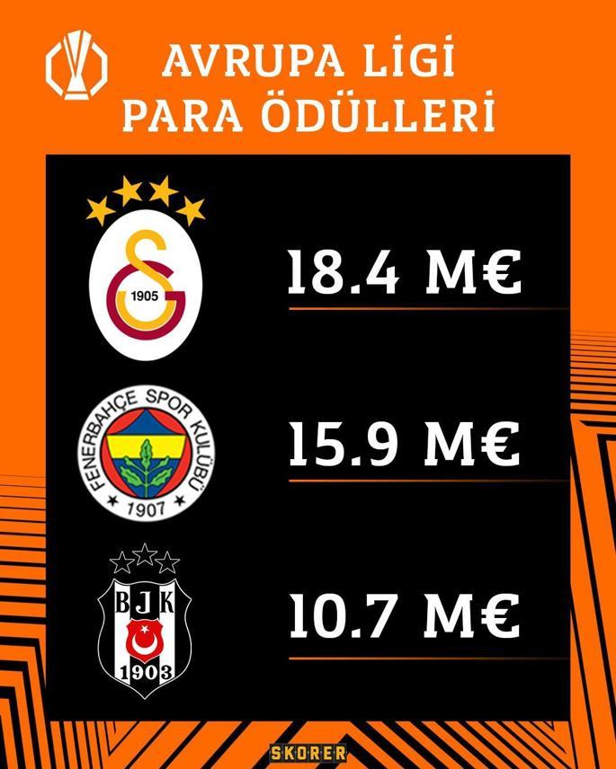 Galatasaray, Fenerbahçe ve Beşiktaşın UEFA gelirleri belli oldu