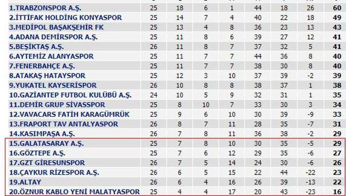 Galatasaray Süper Ligde maç oynamadan 2 sıra geriledi
