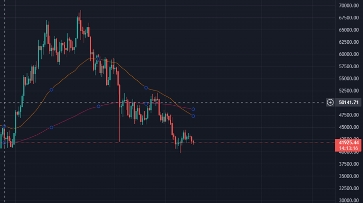 Bitcoin ölüm haçıyla karşı karşıya