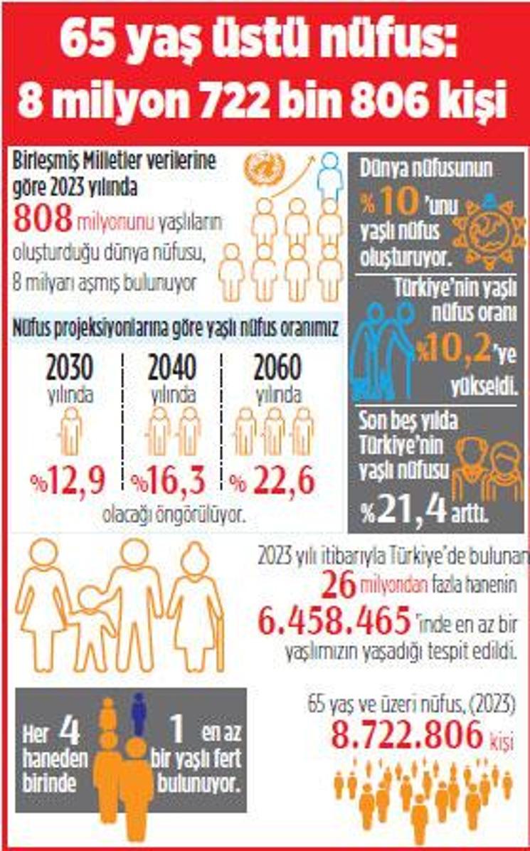 ‘Türkiye nüfusu giderek yaşlanıyor’