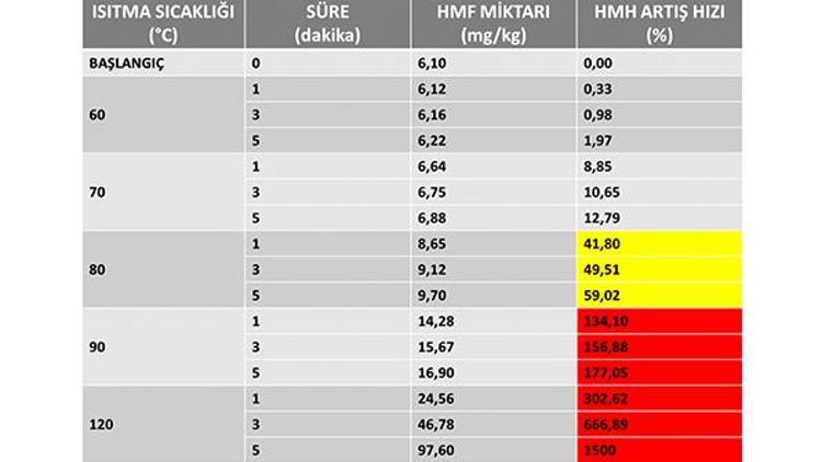 Tablo.1- Balda Sıcaklıkla HMF artış hızı