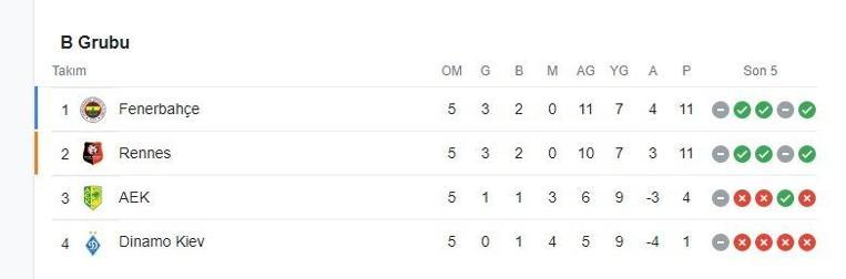 İlginç ihtimal Son maçlarda Fenerbahçe 2-0, Rennes 3-0 kazanırsa...