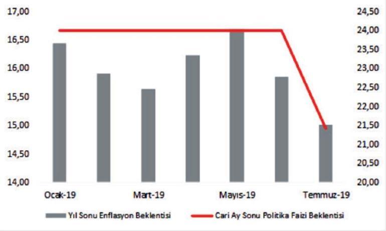 Merkez Bankası beklenti anketi