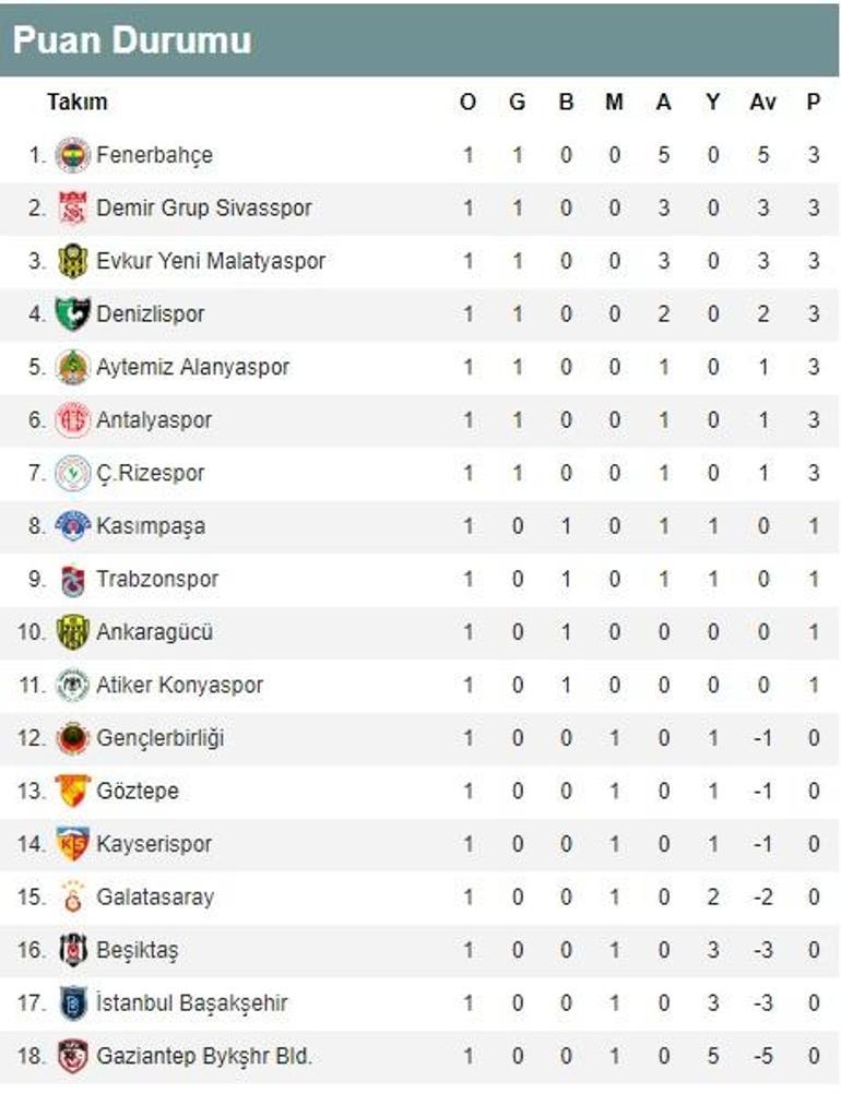 Süper Ligde 1. hafta sonuçları ve puan durumu Süper Lig 2. hafta fikstürü