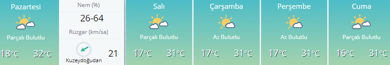 Bu hafta hava nasıl olacak Ankara, İstanbul, İzmir ve diğer illerin hava durumu