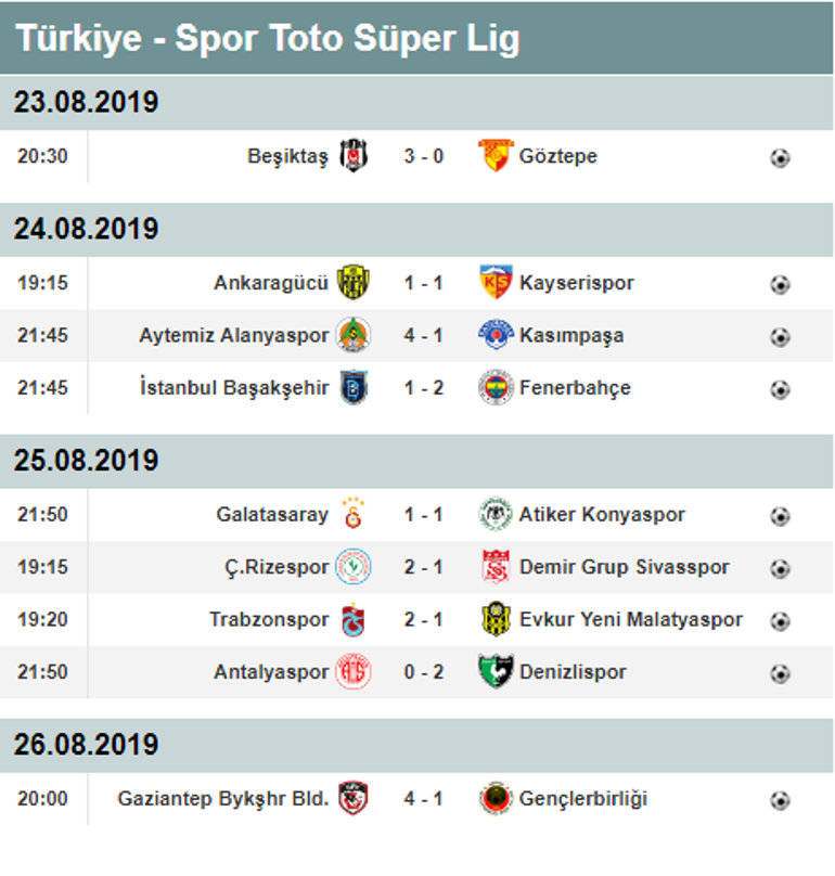 Süper Lig puan durumu ve toplu sonuçlar  Fenerbahçe liderliğini sürdürüyor