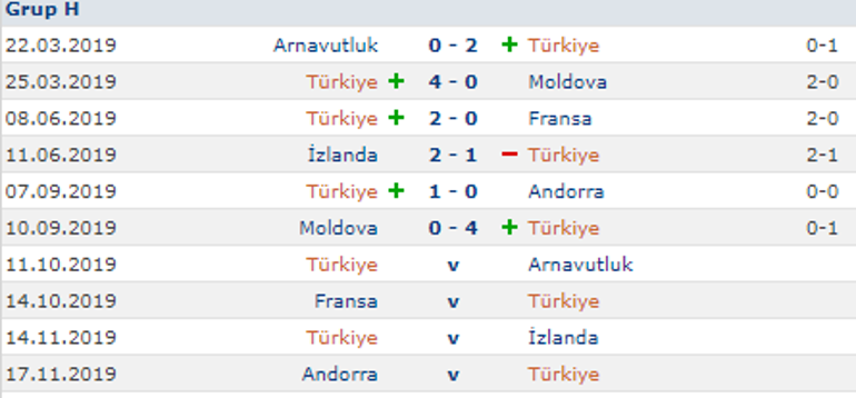 Moldova Türkiye maçı sonrası puan durumu ve kalan maçlar