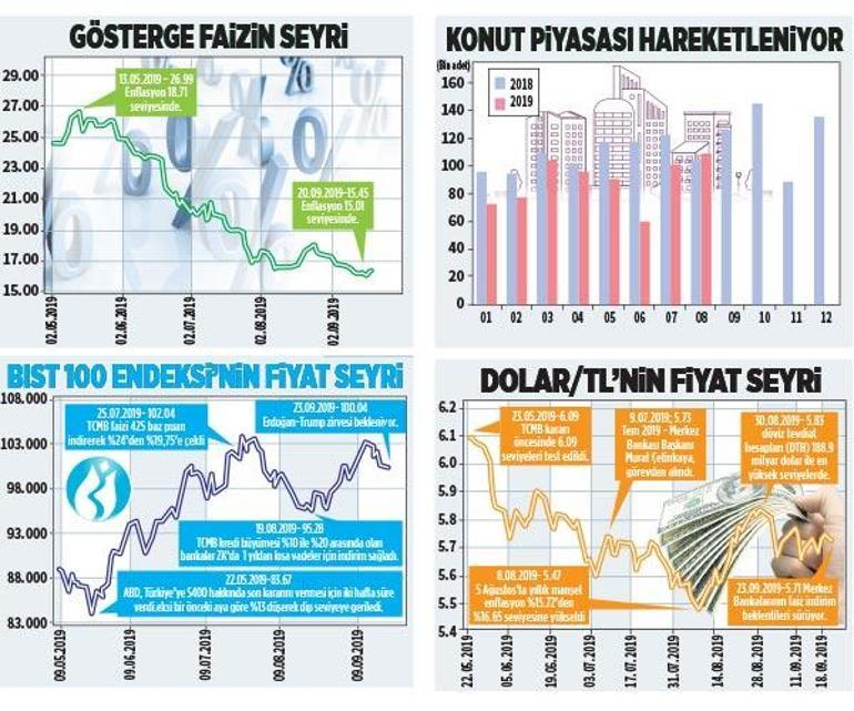 Faizler düşüyor fırsat kapısı açıldı