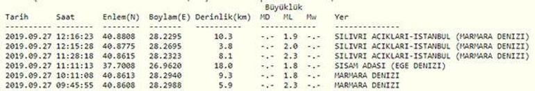 Son depremler İstanbul | Kandilli 2019 deprem listesi