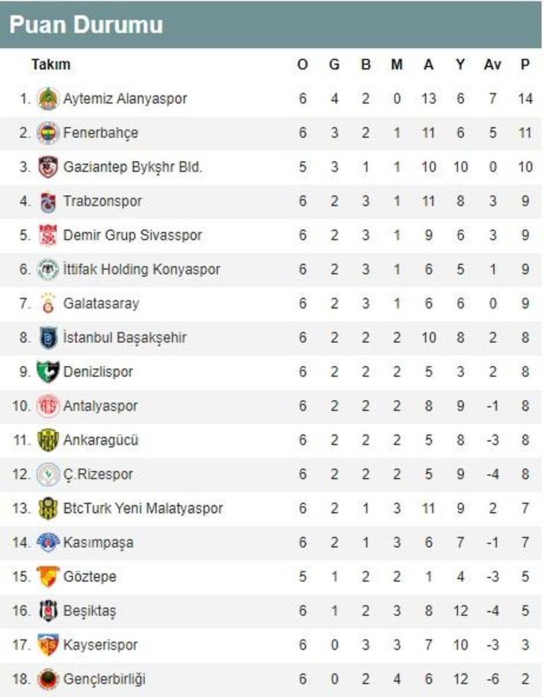 Süper Lig 6. hafta puan durumu ve sonuçları