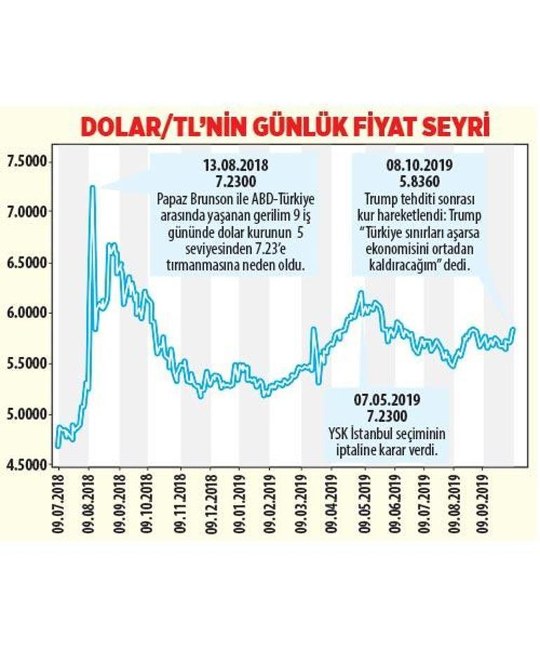 Dolarda Trump ve Tweet’li günler