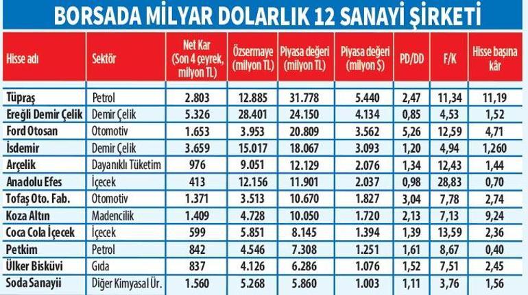 Borsada milyarlık şirket fırsatı