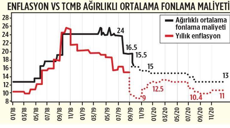 Ek faiz indirimleri gelecek