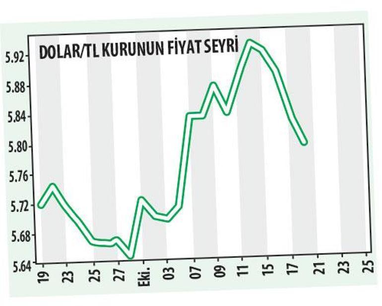 Piyasalarda ‘Barış Pınarı’ nefesi