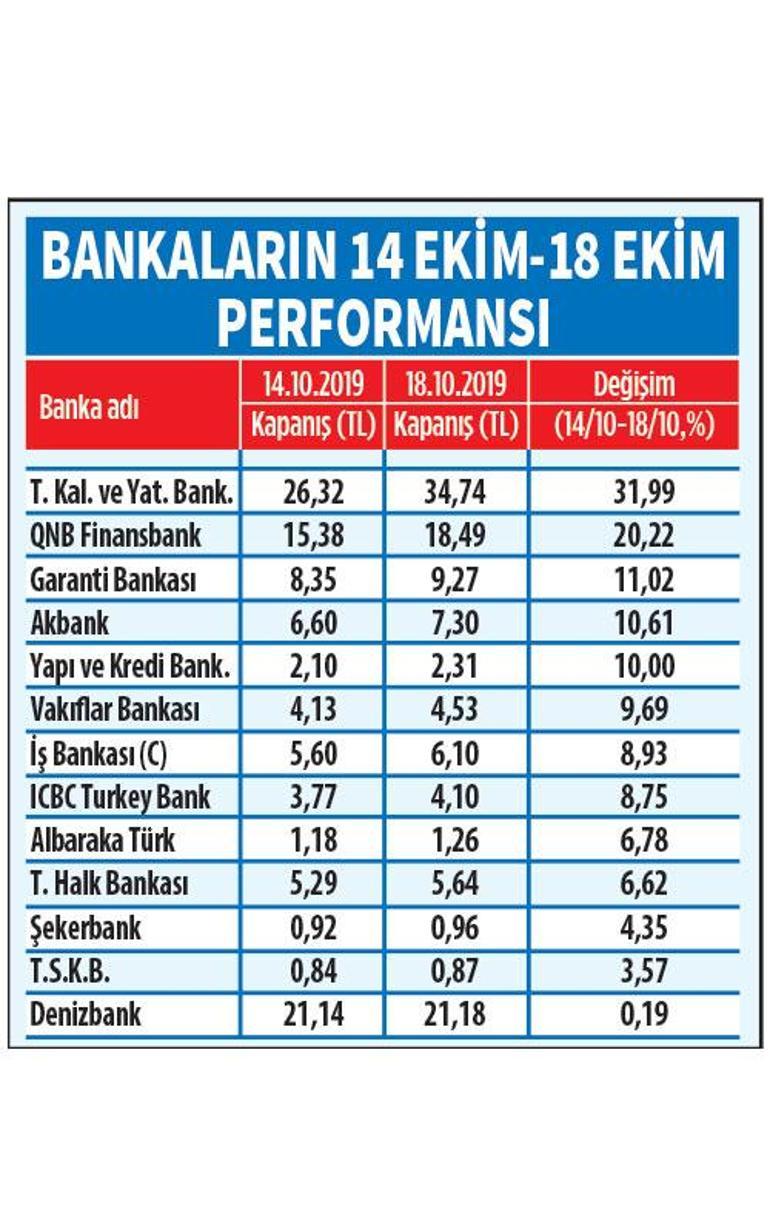 Piyasalarda ‘Barış Pınarı’ nefesi