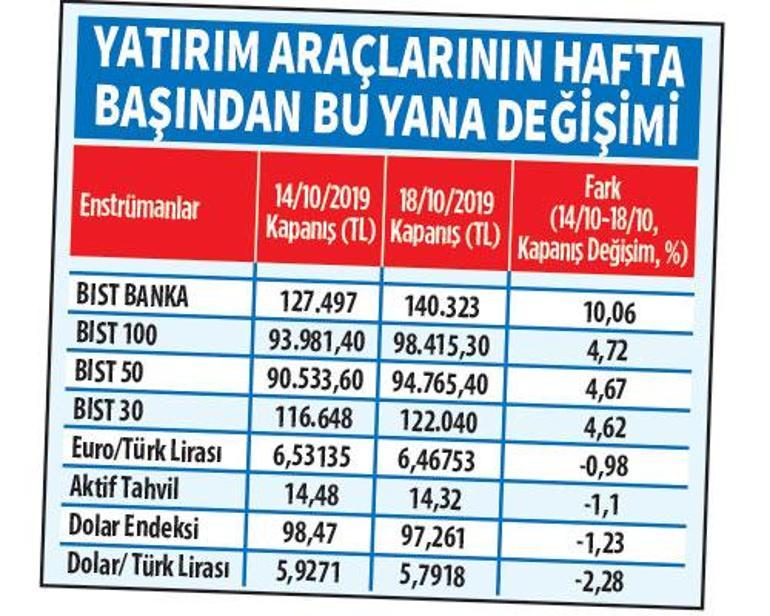 Piyasalarda ‘Barış Pınarı’ nefesi