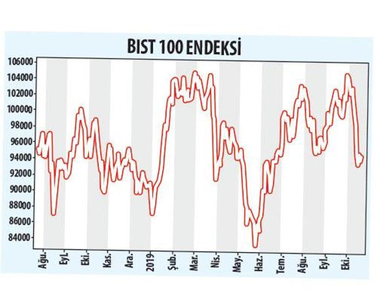 Piyasalarda ‘Barış Pınarı’ nefesi