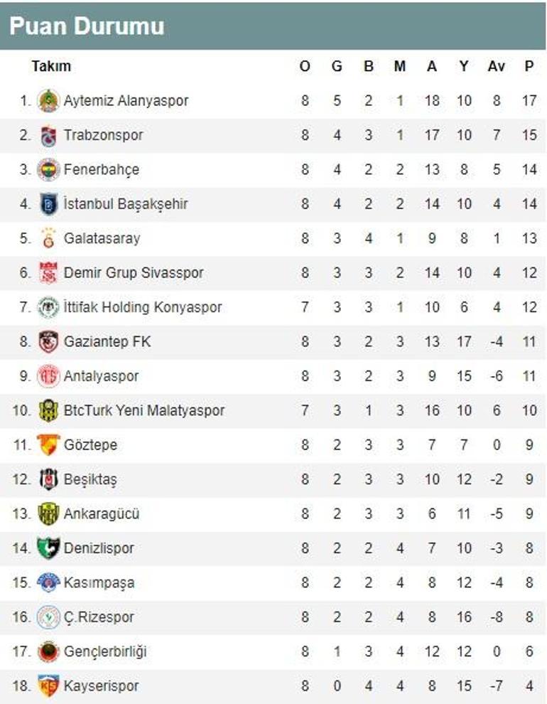 Süper Ligde 8. hafta puan durumu ve maç sonuçları