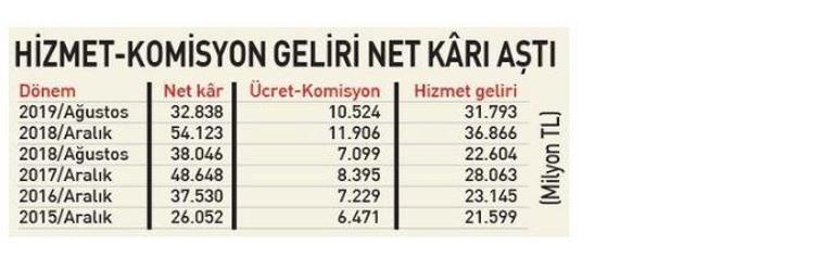 Vatandaşı isyan ettiren komisyon ve ücretlere tırpan geliyor