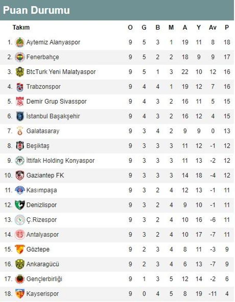 Süper Ligde 9. hafta puan durumu ve maç sonuçları İşte 10. hafta fikstürü