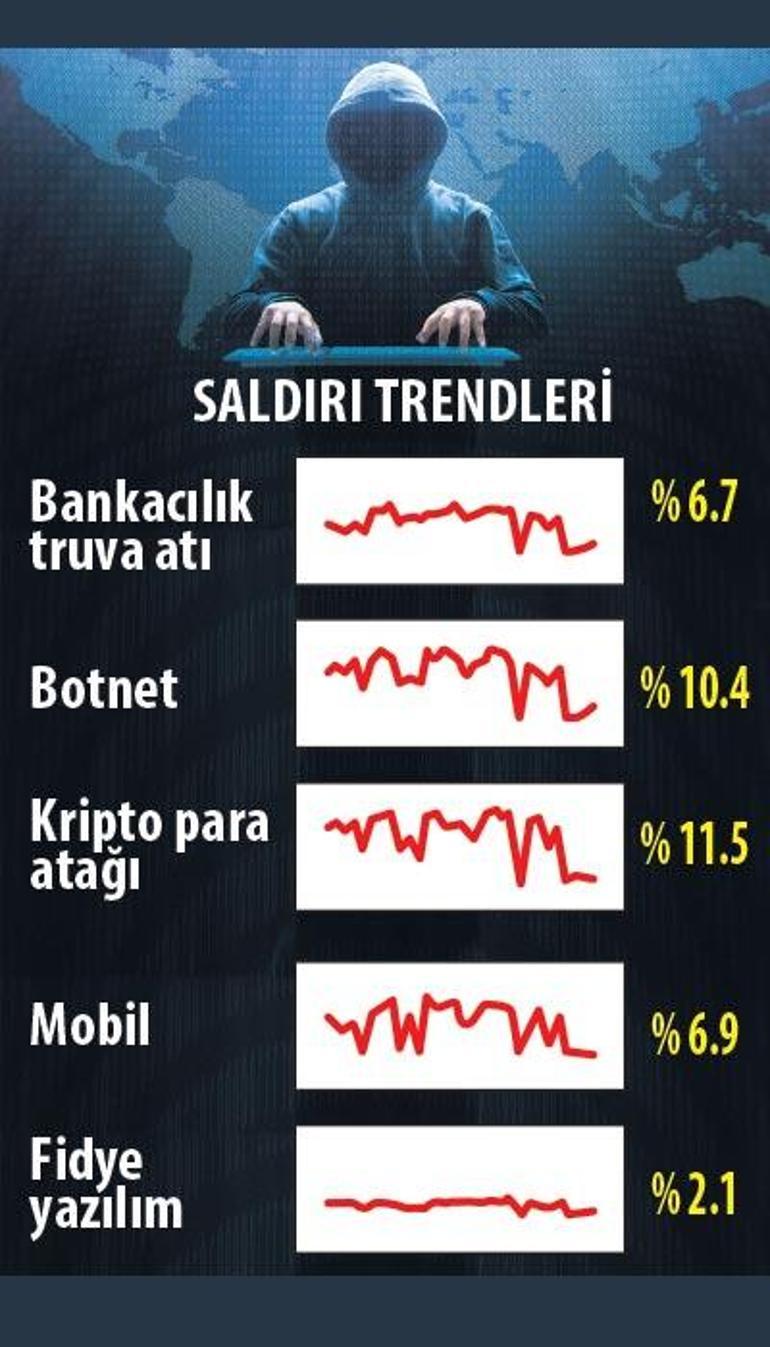 Türkiye büyük  siber saldırı atlattı