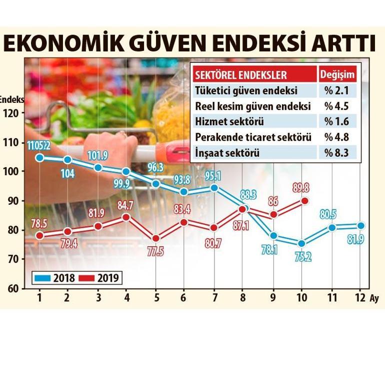 15 ayın en yüksek rakamı geldi, güven zirvede