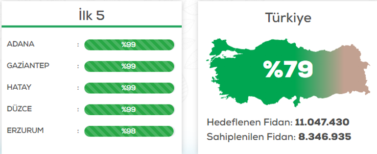 11 milyon fidan nereye dikilecek Geleceğe Nefes Kampanyası fidan nasıl alınır