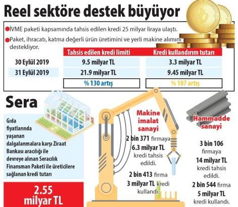 Krediler İVMEleniyor