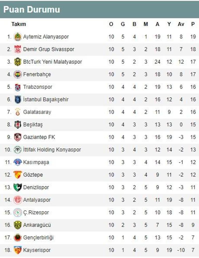Süper Ligde 10. hafta puan durumu ve maç sonuçları İşte 11. hafta fikstürü