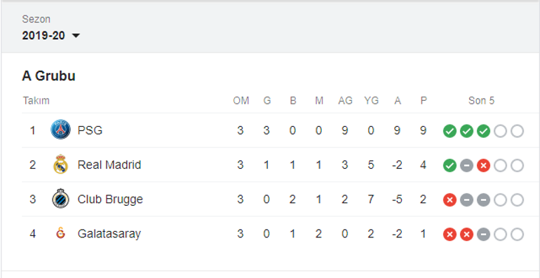 Şampiyonlar Ligi A grubu puan durumu Galatasaray gruptan nasıl çıkar