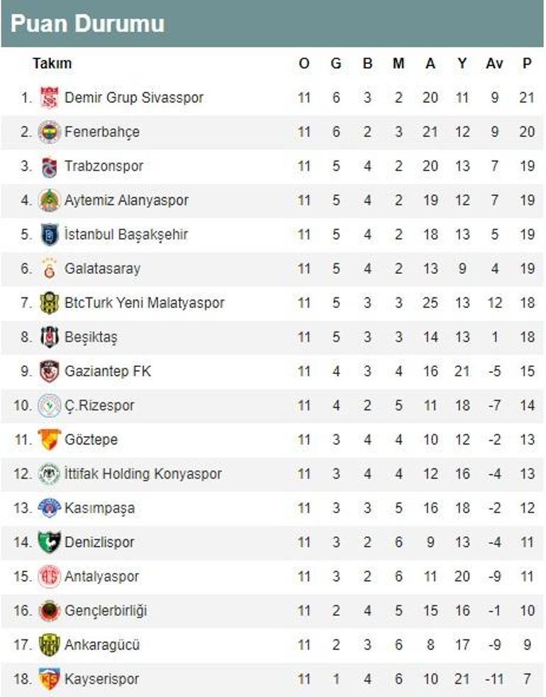 Süper Ligde 11. hafta puan durumu ve maç sonuçları Süper Lig 12. hafta fikstürü