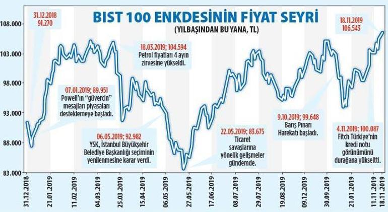 Borsa gözünü 120 bine dikti