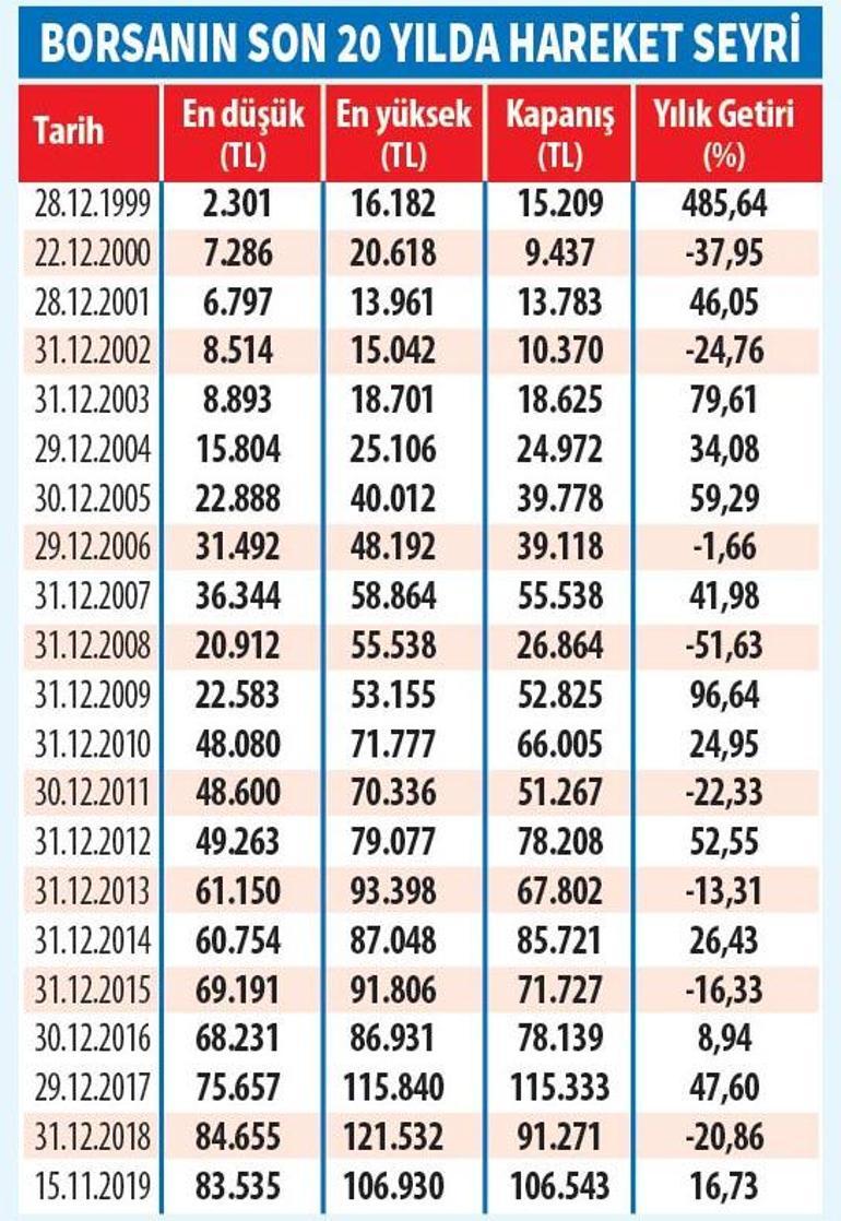 Borsa gözünü 120 bine dikti