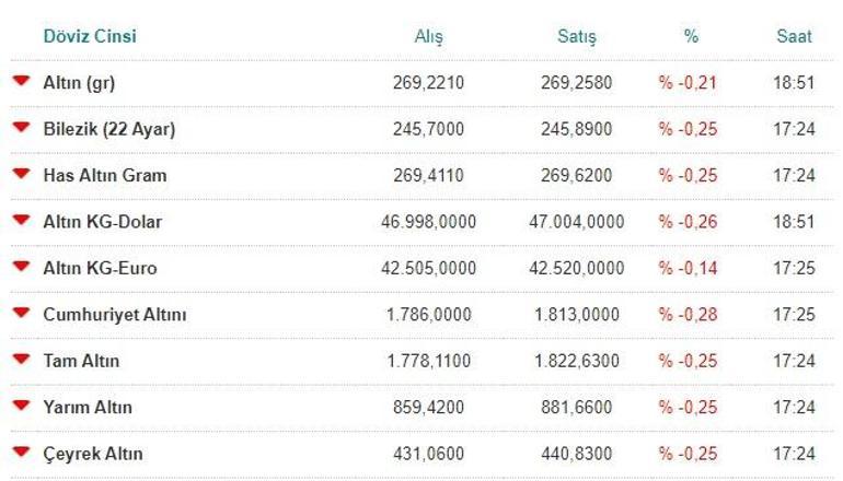 Çeyrek altın ne kadar Kapalıçarşıda güncel son dakika altın fiyatları 21 Kasım