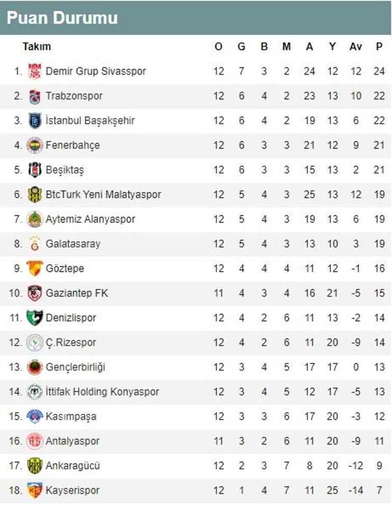 Süper Ligde 12. hafta puan durumu ve maç sonuçları