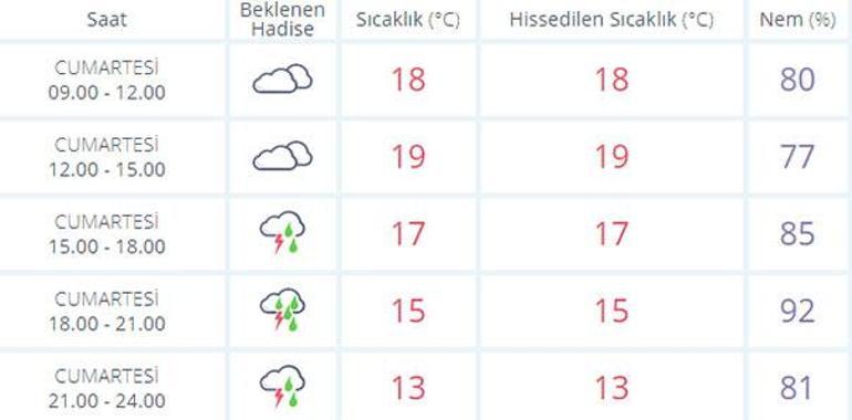 Meteoroloji İstanbul hava durumu | 30 Kasım hava durumu