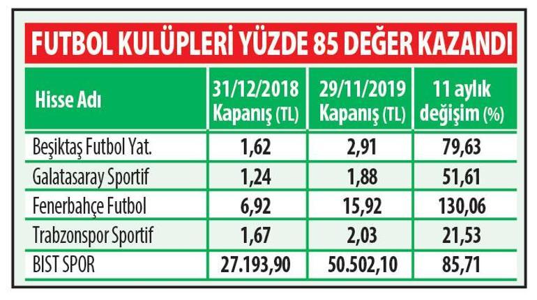 Borsada kazandıran futbol ve tekno oldu