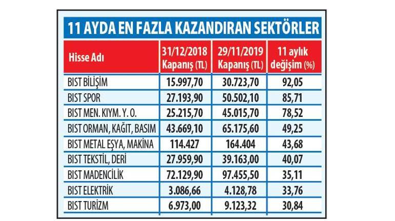 Borsada kazandıran futbol ve tekno oldu