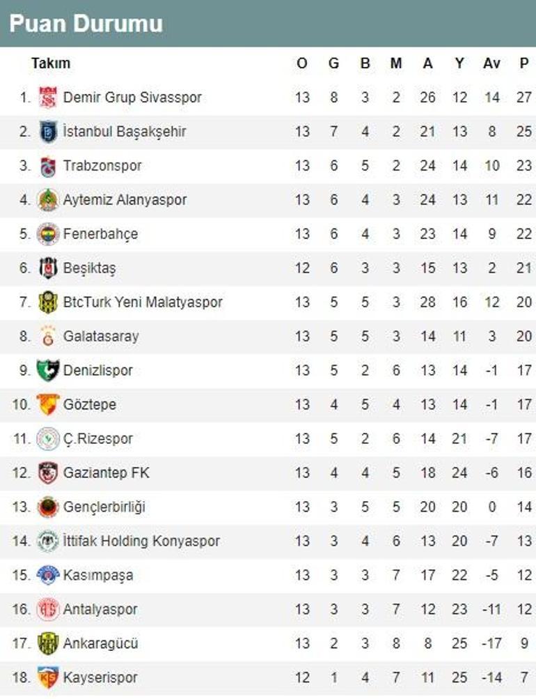 Süper Ligde 13. hafta puan durumu ve maç sonuçları