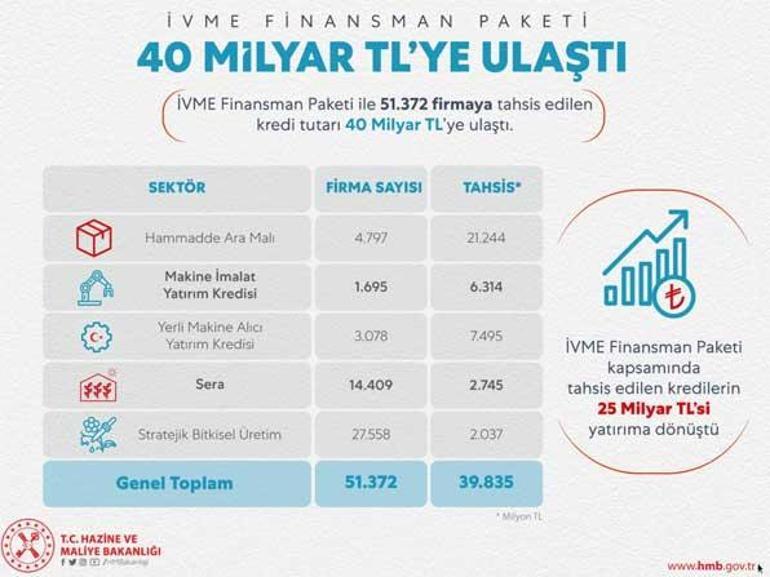 Bakan Albayrak açıkladı Tutar 40 milyar TL’ye ulaştı