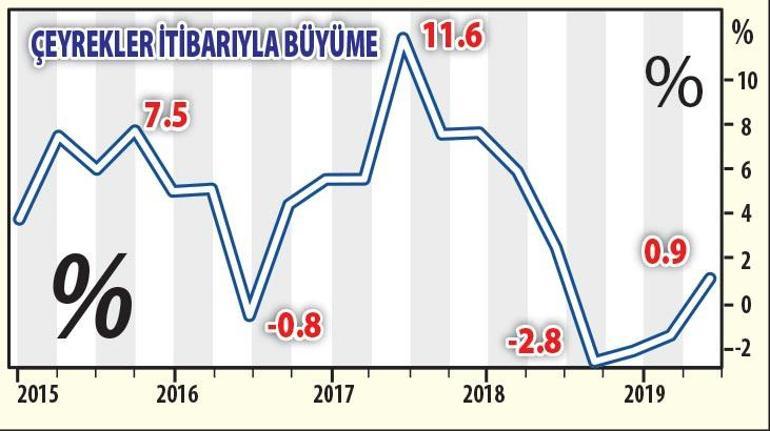 Büyüme artıyor görünüm pozitif