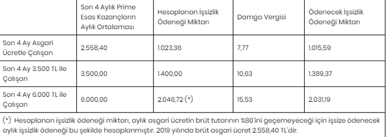 İşsizlik maaşını tüm işsizler alabilir mi İşsizlik maaşı başvurusu nasıl yapılır, maaş miktarı ne kadar