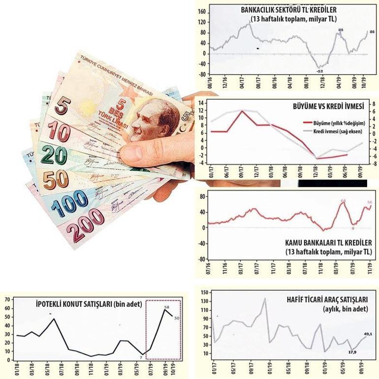 Kredilerdeki artış büyümeye destek